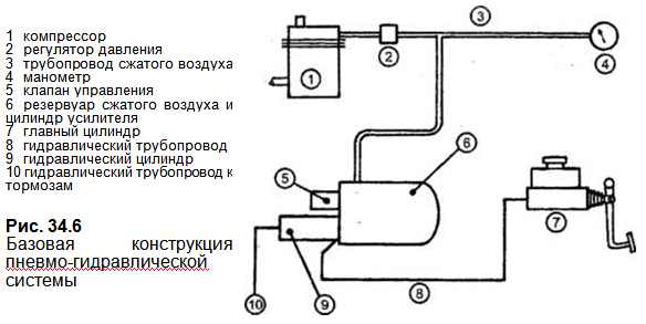 конструкция пневмо-гидравлической системы тормозов